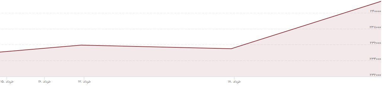 ایست قیمت ارز و سکه در بازار؛ مناظرات ریاست جمهوری بر بازار سرمایه تاثیر گذاشت