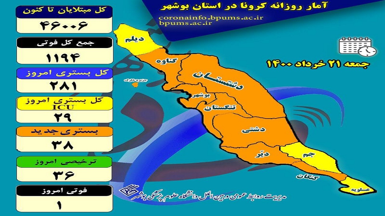 تعداد مبتلایان به کرونا در بوشهر از مرز ۴۶ هزار نفر گذشت