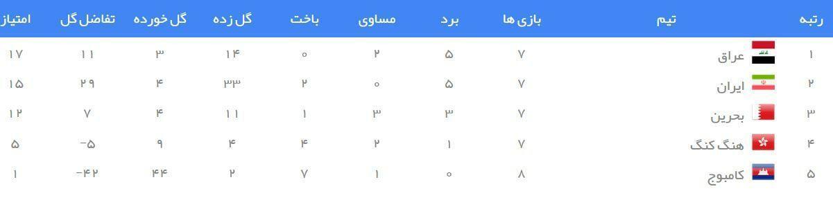 جدول رده بندی گروه C مقدماتی جام جهانی ۲۰۲۲ در آسیا