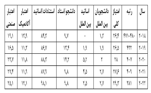 موفقیت دانشگاه صنعتی شریف موفقیت دانشگاه صنعتی شریف