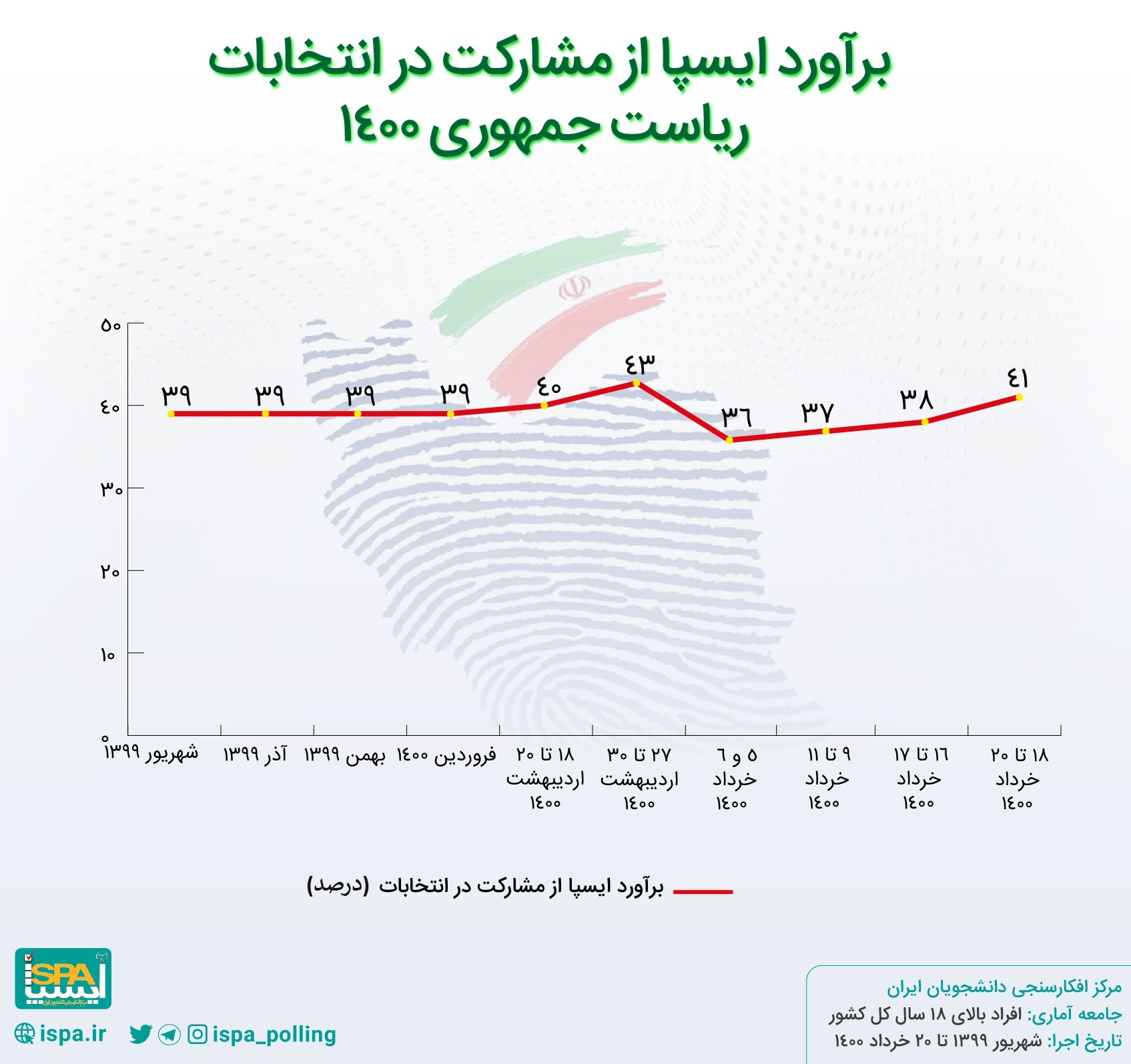 نظرسنجی&zwnj;ها چه می&zwnj;گویند؟ / از بالارفتن آمار مشارکت تا نامزدهای پیشتاز
