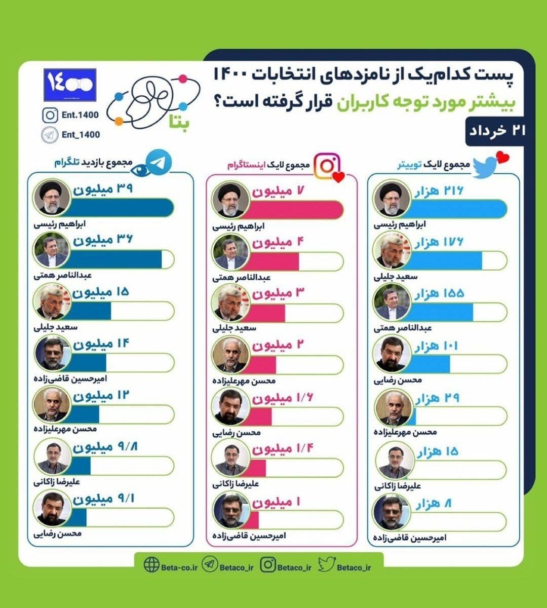 نظرسنجی&zwnj;ها چه می&zwnj;گویند؟ / از بالارفتن آمار مشارکت تا نامزدهای پیشتاز