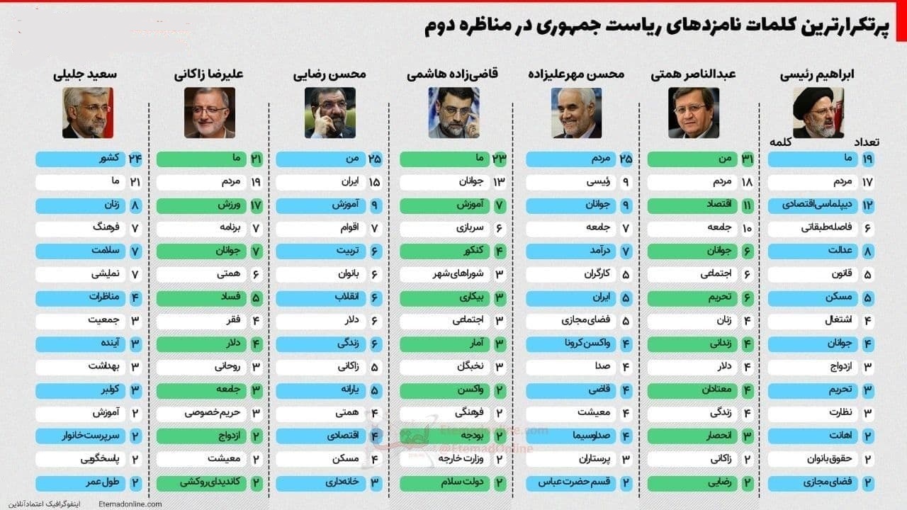 نظرسنجی&zwnj;ها چه می&zwnj;گویند؟ / از بالارفتن آمار مشارکت تا نامزدهای پیشتاز