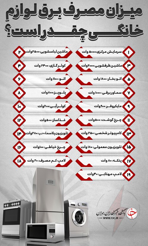 کدام وسیله برقی خانگی بیشترین مصرف برق را دارد؟