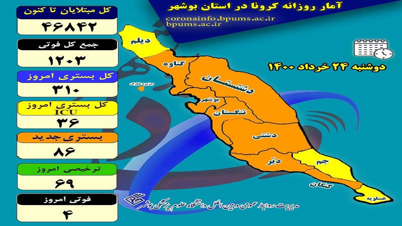 قربانیان کرونا در بوشهر از هزار و ۲۰۰ نفر گذشت