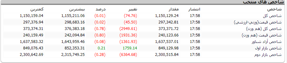 بازار سرمایه در فاز انتظار برای مشخص شدن رئیس جمهور