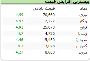 بورس قرمز پوش شد؛ اُفت ۲ هزار واحدی شاخص کل بورس قرمز پوش شد؛ اُفت ۲ هزار واحدی شاخص کل