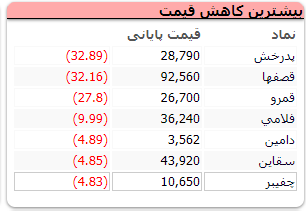 بورس قرمز پوش شد؛ اُفت ۲ هزار واحدی شاخص کل بورس قرمز پوش شد؛ اُفت ۲ هزار واحدی شاخص کل