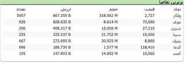 بورس قرمز پوش شد؛ اُفت ۲ هزار واحدی شاخص کل بورس قرمز پوش شد؛ اُفت ۲ هزار واحدی شاخص کل