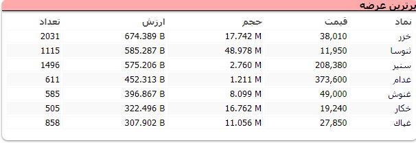 بورس قرمز پوش شد؛ اُفت ۲ هزار واحدی شاخص کل بورس قرمز پوش شد؛ اُفت ۲ هزار واحدی شاخص کل