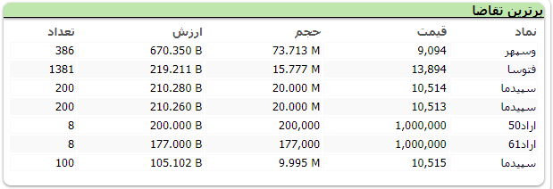 بورس قرمز پوش شد؛ اُفت ۲ هزار واحدی شاخص کل بورس قرمز پوش شد؛ اُفت ۲ هزار واحدی شاخص کل