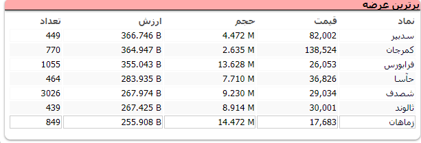 بورس قرمز پوش شد؛ اُفت ۲ هزار واحدی شاخص کل بورس قرمز پوش شد؛ اُفت ۲ هزار واحدی شاخص کل