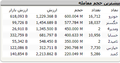 بورس قرمز پوش شد؛ اُفت ۲ هزار واحدی شاخص کل بورس قرمز پوش شد؛ اُفت ۲ هزار واحدی شاخص کل