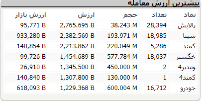 بورس قرمز پوش شد؛ اُفت ۲ هزار واحدی شاخص کل بورس قرمز پوش شد؛ اُفت ۲ هزار واحدی شاخص کل