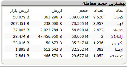 بورس قرمز پوش شد؛ اُفت ۲ هزار واحدی شاخص کل بورس قرمز پوش شد؛ اُفت ۲ هزار واحدی شاخص کل
