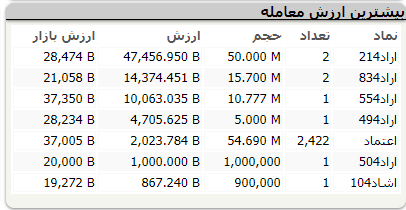 بورس قرمز پوش شد؛ اُفت ۲ هزار واحدی شاخص کل بورس قرمز پوش شد؛ اُفت ۲ هزار واحدی شاخص کل