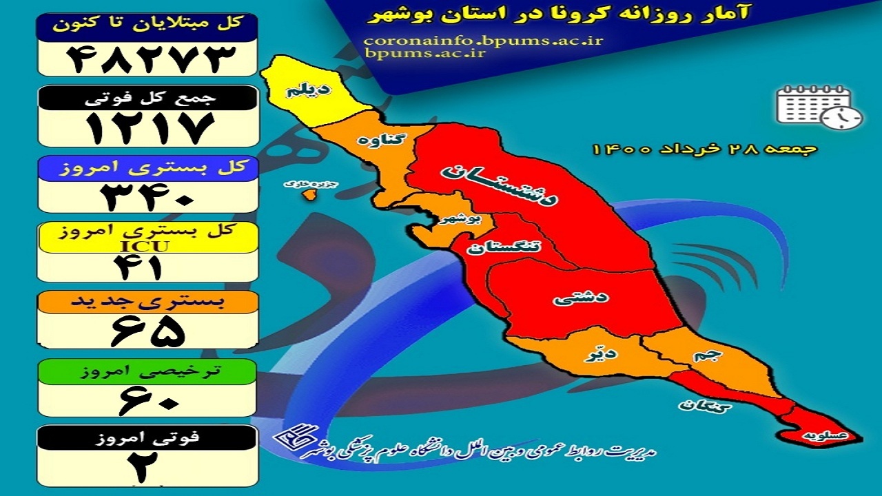 کرونا ۳۴۰ بیمار بوشهری را در بیمارستان‌ها بستری کرده است