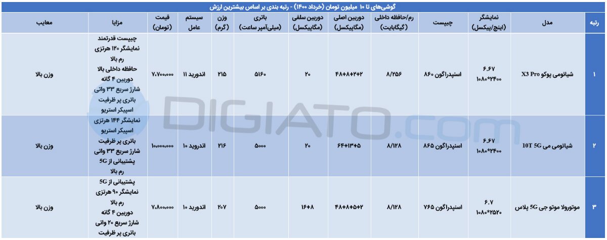 بهترین گوشی موبایل از ۳ تا ۳۰ میلیون تومان