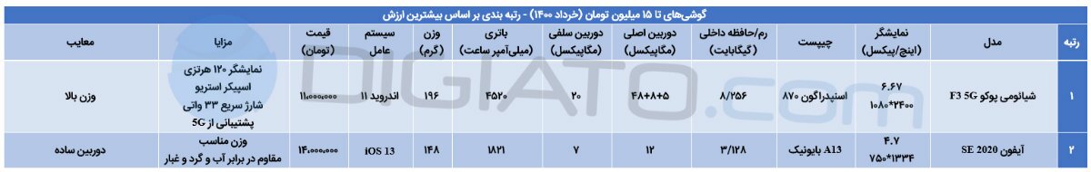 بهترین گوشی موبایل از ۳ تا ۳۰ میلیون تومان