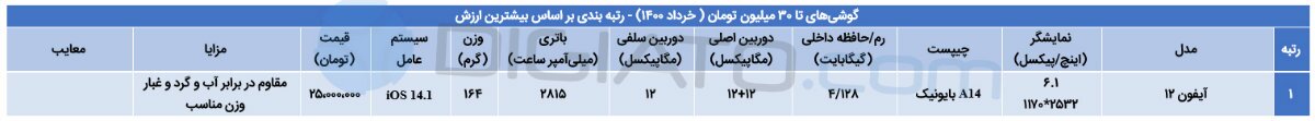 بهترین گوشی موبایل از ۳ تا ۳۰ میلیون تومان