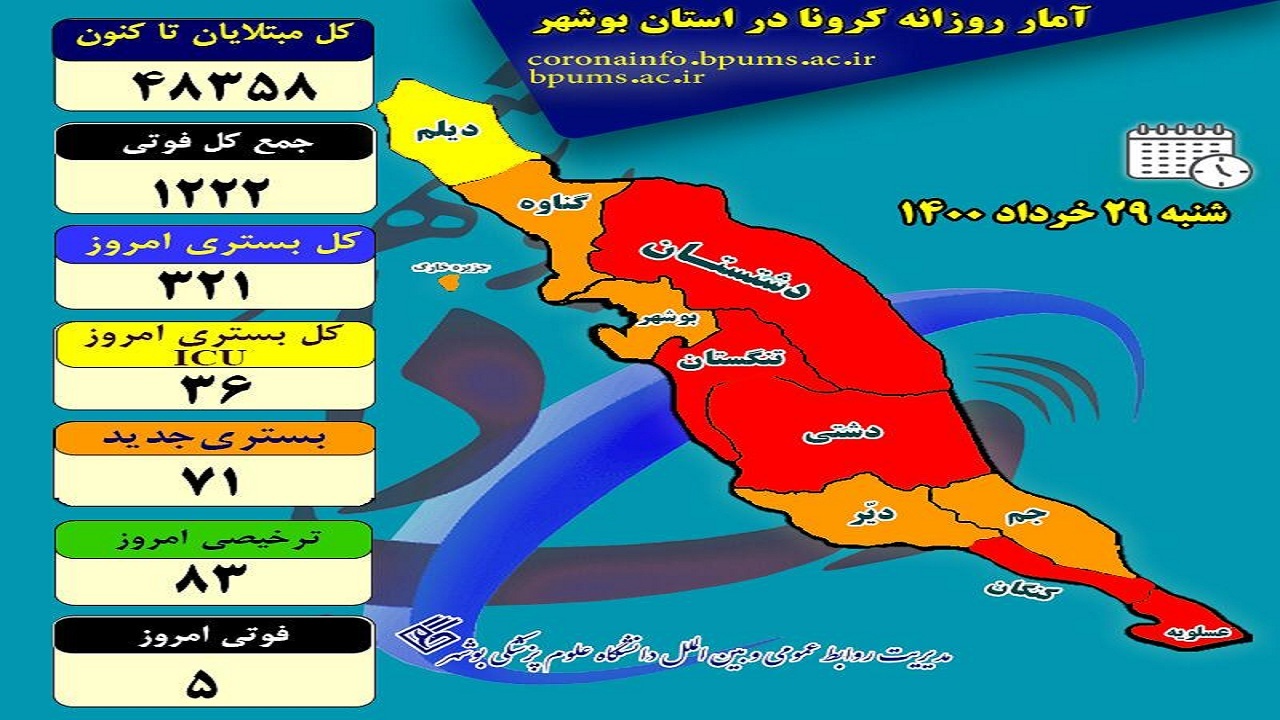 کرونا همچنان در بوشهر جان می‌گیرد