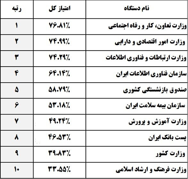 وزارت تعاون، کار و رفاه اجتماعی، شفاف&zwnj;ترین دستگاه بین دستگاه&zwnj;های اجرایی