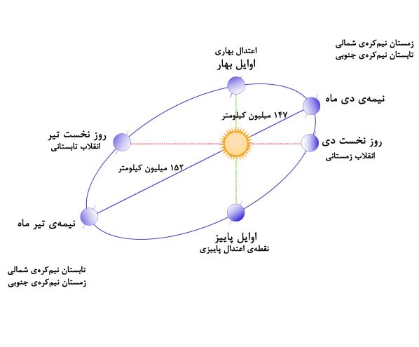 زمان دقیق انقلاب تابستانی
