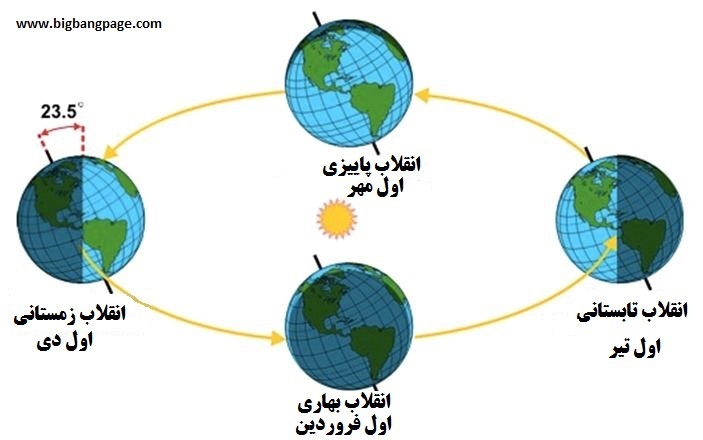 زمان دقیق انقلاب تابستانی