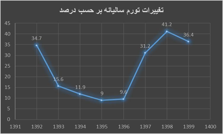 بررسی حال فعلی اقتصاد کشور / انتظارات اقتصادی شما از دولت سیزدهم چیست؟