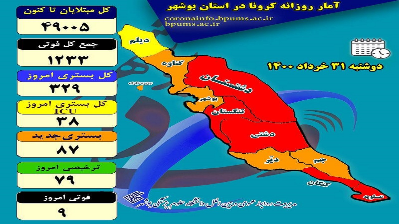 زنگ خطر افزایش فوتی‌های کرونا در بوشهر/ ۹ قربانی جدید به ثبت رسید