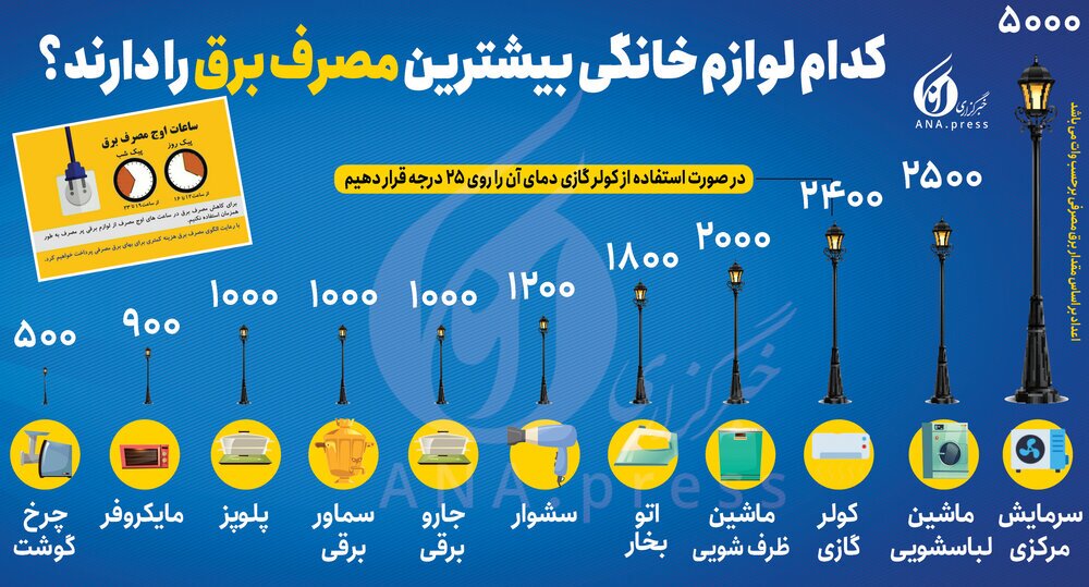 کدام لوازم خانگی بیشترین مصرف برق را دارند؟ + اینفوگرافیک