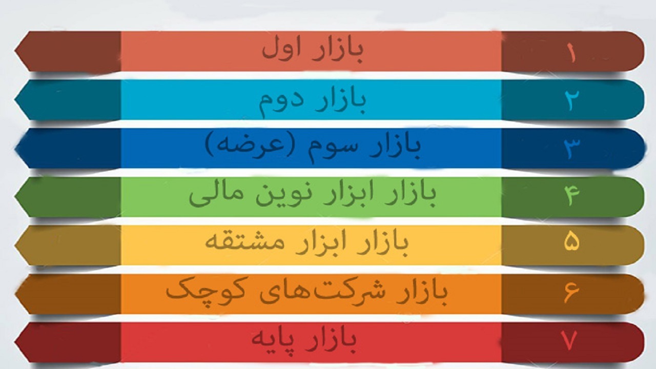 در رابطه با بازار اول فرابورس چه می‌دانید؟