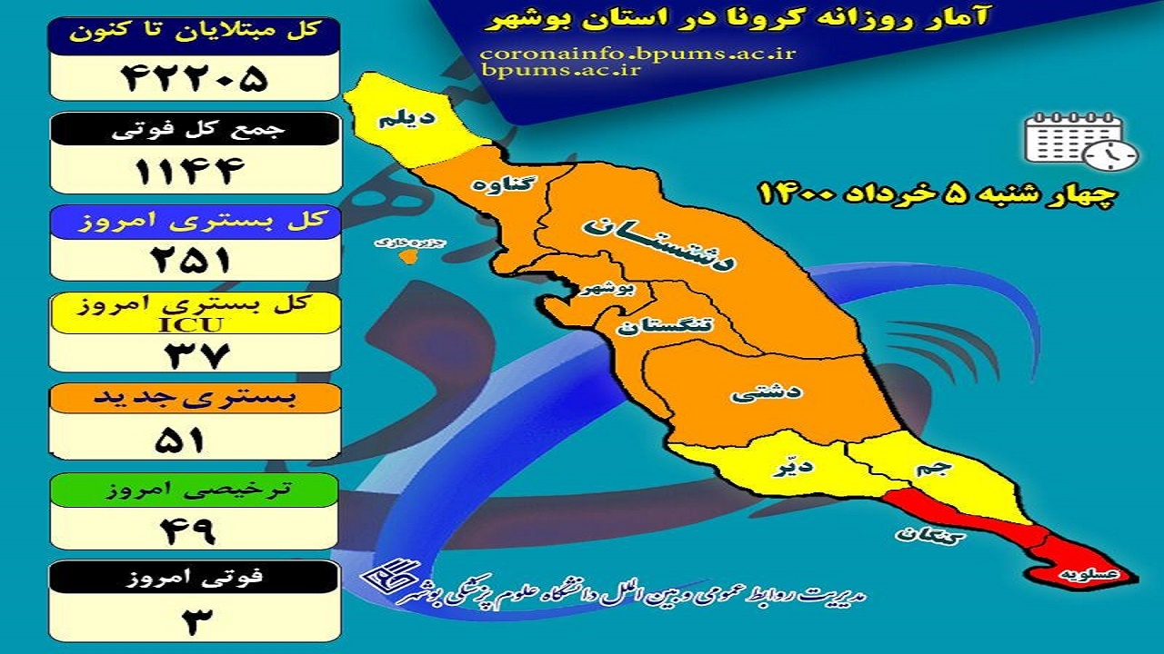 تعداد بستری‌های کرونایی در بوشهر کاهش یافت