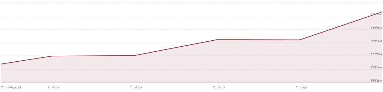 انتظار بورسی ها اجرای برنامه های کار آمد است / 2 شرکت بانک ملت و پالایشگاه بندرعباس تعادل بازار سرمایه را برهم زدند