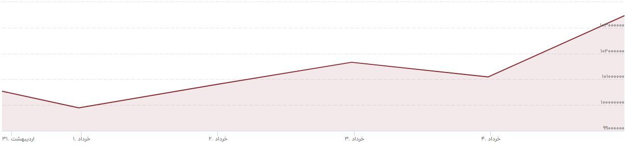 انتظار بورسی ها اجرای برنامه های کار آمد است / 2 شرکت بانک ملت و پالایشگاه بندرعباس تعادل بازار سرمایه را برهم زدند