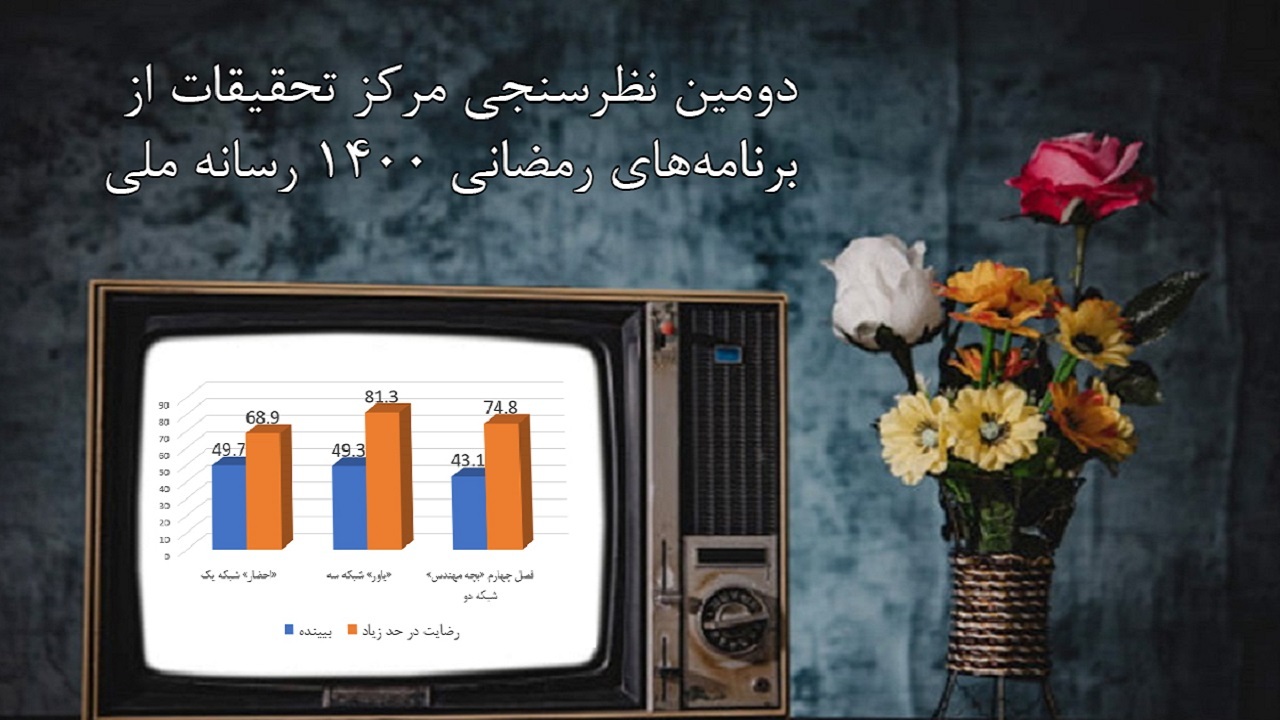 سریال های محبوب ماه رمضان مشخص شدند/ «زندگی پس از زندگی» انتخاب نخست مردم در لحظات افطار