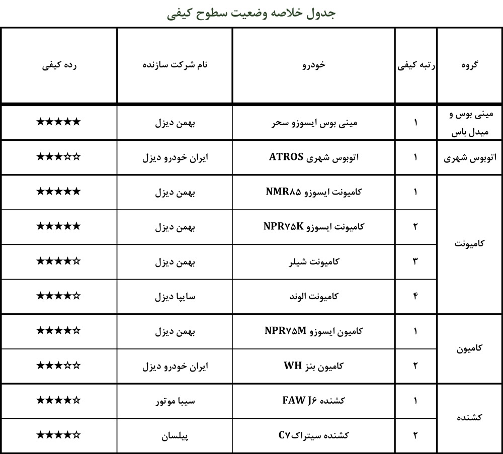 وانت نیسان تک سوز آپشنال در کمترین رده کیفی قرار گرفت
