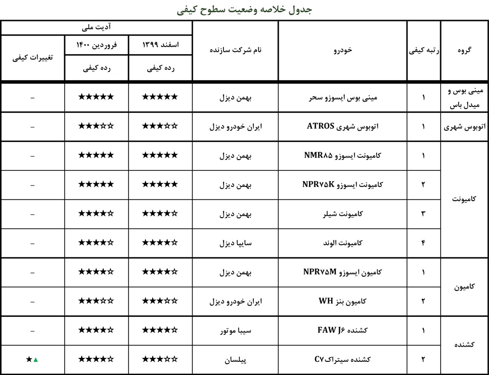 وانت نیسان تک سوز آپشنال در کمترین رده کیفی قرار گرفت