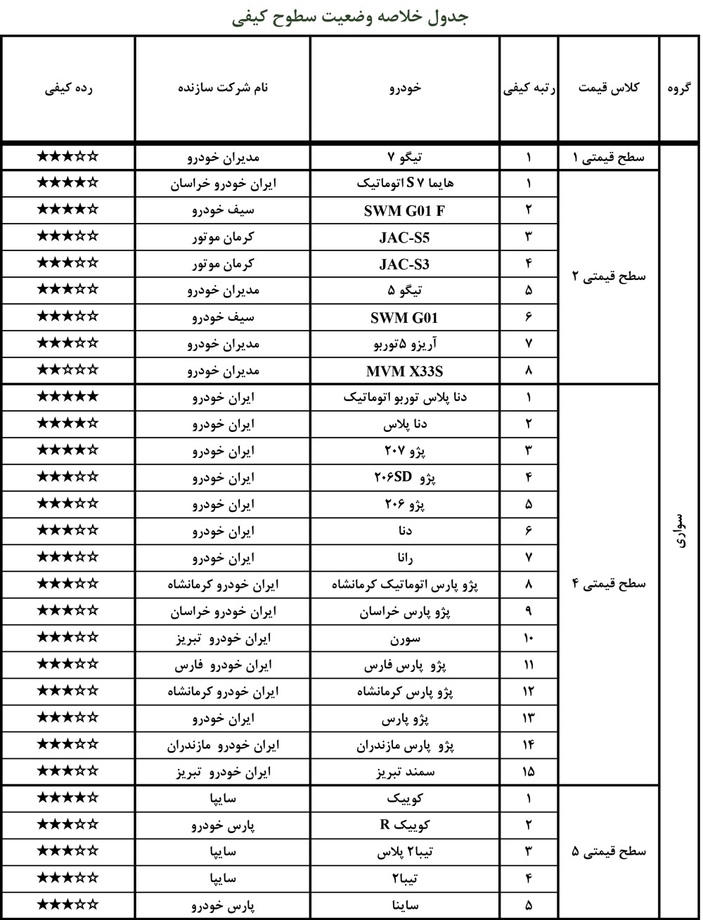 وانت نیسان تک سوز آپشنال در کمترین رده کیفی قرار گرفت