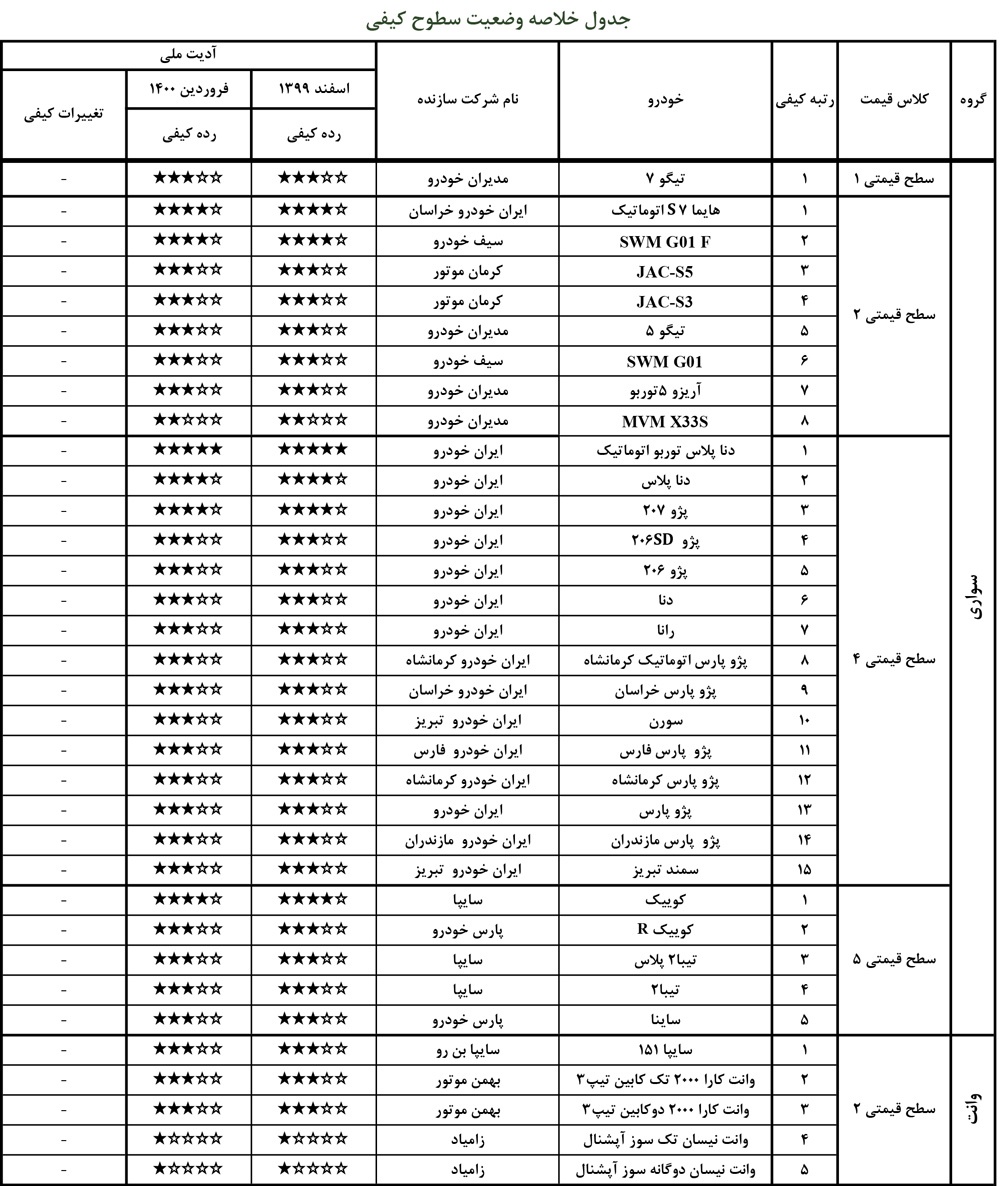 وانت نیسان تک سوز آپشنال در کمترین رده کیفی قرار گرفت