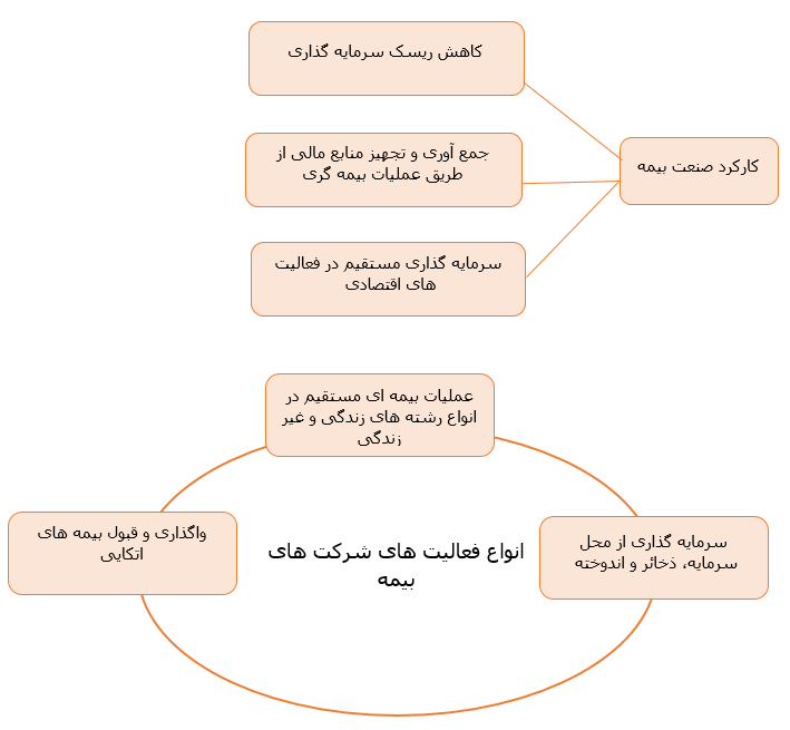 صنعت بیمه در مسیر پیشرفت