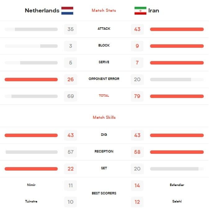 ایران ۳ - هلند صفر/ سروقامتان ایران لاله های نارنجی را پرپر کردند
