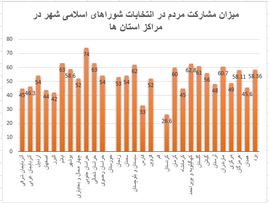 نتایج قطعی میزان مشارکت مردم در انتخابات شوراهای شهر در مراکز استان&zwnj;ها