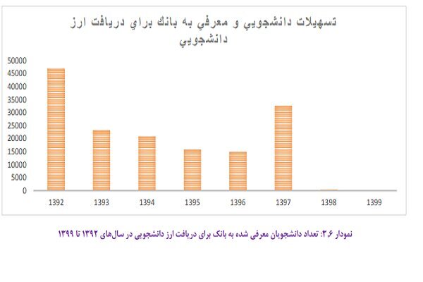 نمودار ارز دانشجویی