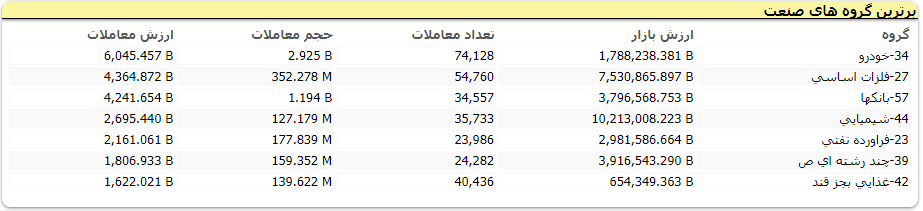 بورس سبز پوش شد/ افزایش ۱۸ هزار واحدی شاخص بورس بورس سبز پوش شد/ افزایش ۱۸ هزار واحدی شاخص بورس