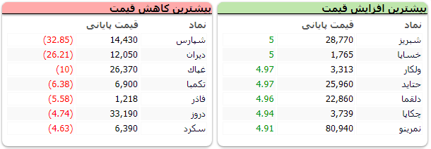بورس سبز پوش شد/ افزایش ۱۸ هزار واحدی شاخص بورس بورس سبز پوش شد/ افزایش ۱۸ هزار واحدی شاخص بورس