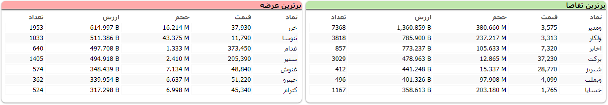 بورس سبز پوش شد/ افزایش ۱۸ هزار واحدی شاخص بورس بورس سبز پوش شد/ افزایش ۱۸ هزار واحدی شاخص بورس