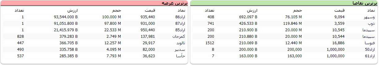 بورس سبز پوش شد/ افزایش ۱۸ هزار واحدی شاخص بورس بورس سبز پوش شد/ افزایش ۱۸ هزار واحدی شاخص بورس