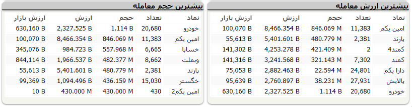 بورس سبز پوش شد/ افزایش ۱۸ هزار واحدی شاخص بورس بورس سبز پوش شد/ افزایش ۱۸ هزار واحدی شاخص بورس