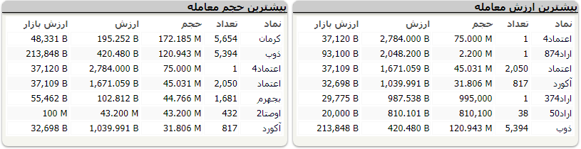 بورس سبز پوش شد/ افزایش ۱۸ هزار واحدی شاخص بورس بورس سبز پوش شد/ افزایش ۱۸ هزار واحدی شاخص بورس